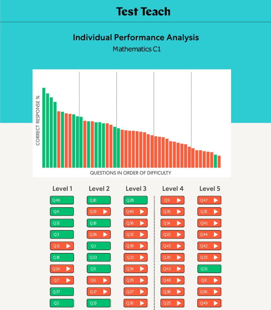 An Individual Performance Analysis: a bar chart of the cohort's correct-response rate for every question, then the child's wrong answers listed by level with a link to each video solution