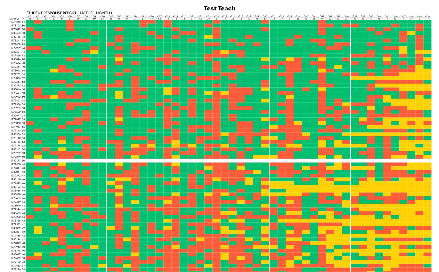 Test Teach student response report: every child as a number, ranked by score, with each question marked right, wrong or blank