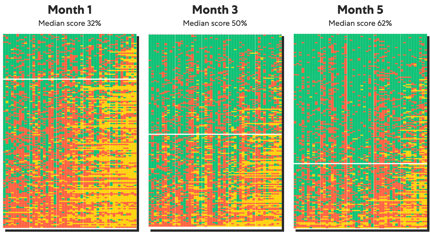 Three monthly mock reports side by side, one row per child and one column per question, mostly red in month one and mostly green by month five